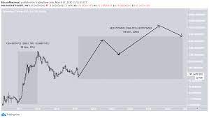 I share a great video on ether below. Eth Ethereum Price Prediction 2020 2021 5 Years Updated 29 03 2020 Beincrypto