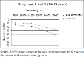 High Frequency Audiometry In Normal Hearing Military Firemen