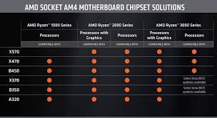 amds x570 chipset isnt fully backwards compatible a320