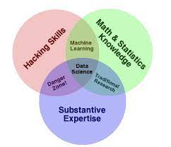 Learn vocabulary, terms and more with flashcards, games and other study tools. Why The Data Science Venn Diagram Is Misleading By Lukas Frei Towards Data Science