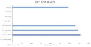 Testing V Ray Gpu Rendering With Nvidia Nvlink Boxx Blog