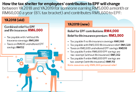 Below is the list of tax relief items for resident individual for the assessment year 2019. The State Of The Nation Should Epf Tax Relief Be Reduced Next Year The Edge Markets