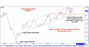 Chart Gold Silver Ratio Nearing Trend Reversal Mining Com