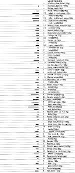 food data chart dietary fibre