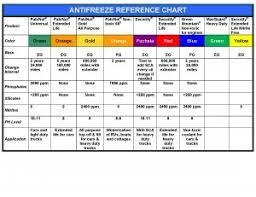 Prestone Antifreeze Application Chart Related Keywords