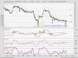 Technical Analysis Nov 2019 Bursa 1818 Stock Talk