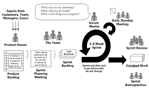 Scrum Process Diagram Prosjektledelse