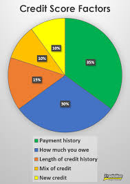 The timeliness of your credit card payments is one of the most important factors influencing your credit score. How To Increase Your Credit Limit Tradeline Supply Company Llc