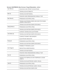 Senarai kursus giatmara 2021 terkini. Giat Mara Ayer Hitam Johor