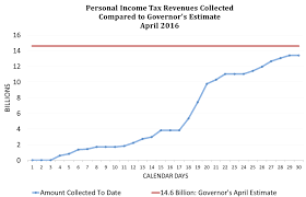 California State Controllers Office April 2016 California