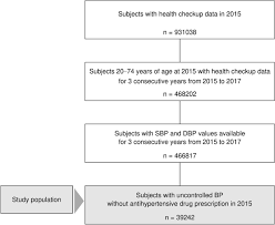 Health promotion perspectives (hpp) is an international platinum open access journal that is a the journal welcomes both quantitative and qualitative studies in the field of health promotion and education, especially interventional studies that reflect professionals' experiences worldwide. Relationship Of Annual Health Checkups With The Subject S Subsequent Behavior Of Cardiovascular Risk Management In A Real World Setting In Japan A Retrospective Cohort Study On Changes In Antihypertensive Drug Prescription And Blood