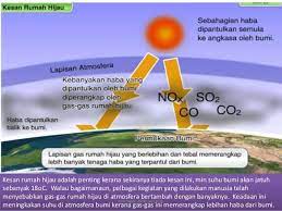 For more information and source, see on this link : Faktor Faktor Pemanasan Science Project Global Warming Facebook