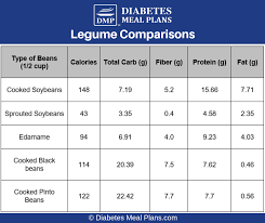 Soybeans And Diabetes Healthy Or Not