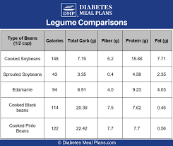 soybeans and diabetes healthy or not