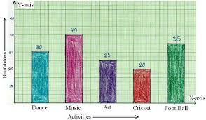 Construction Of Bar Graphs Solved Examples On Construction