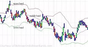 how to read bollinger bands quora