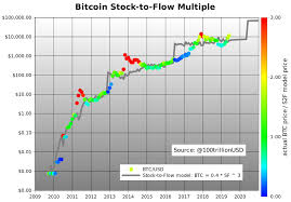 Bitcoin and other cryptocurrencies slump as china crackdown continues. Planb On Twitter Bitcoin Stock To Flow Multiple Btc Price S2f Model Price S2f Multiple Is A Peak Bottom Indicator Like The Mayer Multiple Notice Only 3 Red Bubbles 2011 End2013 2017 Begin2013
