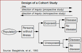 The Design Of A Cohort Study Cohort Study Illness Disease Study
