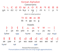 Hangeul) refers to the korean alphabet. Korean Alphabet