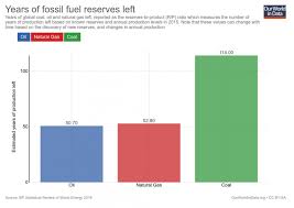 How Long Before We Run Out Of Fossil Fuels Our World In Data