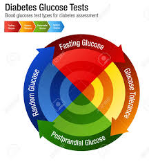 Diabetes Blood Glucose Test Types Chart Illustration