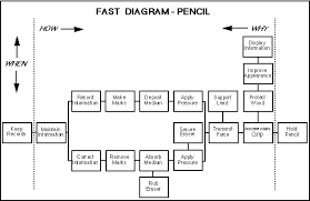 Value Analysis And Function Analysis System Technique