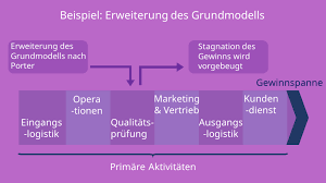 Porter's value chain analysis consists of a number of activities, namely primary activities and support activities. Wertschopfungskette Definition Grundmodell Nach Porter Mit Video Mit Video