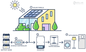 With larger setups you will have multiple parallel banks of panels into 1 controller. How An Off Grid Solar Power System Works Nz Solar Power Installers
