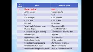 Beban administrasi bank boleh dibuatkan akun sendiri, atau kalau mau lebih sederhana bisa di masukan ke dalam beban operasional sekaligus. Nama Akun Akun Dalam Akuntansi Indonesia English Youtube