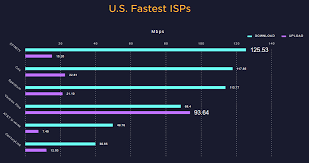 It lets you know how your computer is performing and lets us know how to improve your this can slow down your computer's central processing unit (cpu) and therefore make the speed test inaccurate. Average Broadband Speed In Us Rises Above 50 Megabits For The First Time Techcrunch