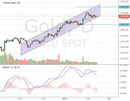 Growth Or Decline Gold Price Is Close To The Next Step