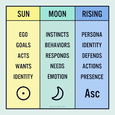 Arguably, the most important part of your natal chart is your big three (your sun, moon, and rising sign). Your Big Three Are The Foundation Of Your Birth Chart Do You Know Yours Birth Chart Leo And Aquarius Astrology Memes
