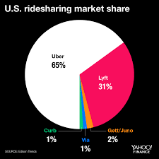Offering a parcel delivery and rideshare/ carpool if you will for only two people in the back seat in a new vehicle on friday january 9 at 9am. Lyft Revenue And Usage Statistics 2020 Business Of Apps