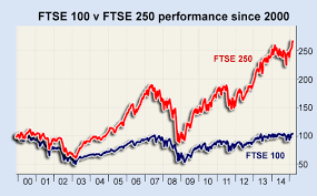 Currently, the ftse 100 index is tracked by 11 etfs. Ftse 100 V Ftse 250 Why Have They Diverged By So Much Moneyweek