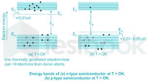 Fermi level in doped semiconductor. Solved In An N Type Doped Semiconductor The Fermi Level Is Self Study 365