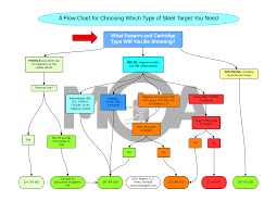 A Flow Chart For Choosing What Steel Target You Need Guns