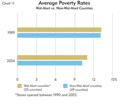 The Wal Mart Effect Poison Or Antidote For Local