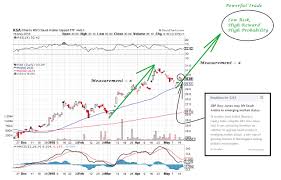 Donovan Norfolks Market Analysis Ishares Msci Saudi Arabia