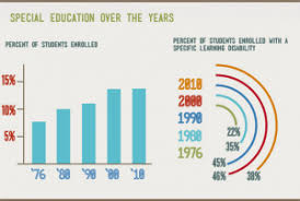 Demand For Special Education Teachers Blog Usc Rossier