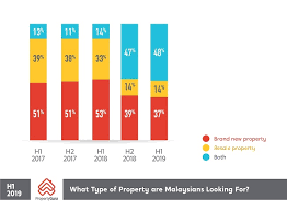 Search the latest listings for real estate & property for sale in malaysia. More Malaysians Keen On Secondary Market Properties Infographics Propertyguru Com My
