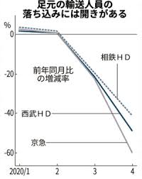 南海電鉄が沿線の自治体 南海電鉄公式アプリ 南海アプリ 列車のリアルタイム走行位置や運行状況、遅延情報など 『new standard life』 南海が提案する新しい暮らし。 素敵な暮らしに出会いませんか？ ç§é‰„å¤§æ‰‹ 11ç¤¾ãŒæœ€çµ‚èµ¤å­— 14ç¤¾1 3æœˆ ãƒ›ãƒ†ãƒ«äº‹æ¥­ã‚‚ä¸æŒ¯ æ—¥æœ¬çµŒæ¸ˆæ–°èž