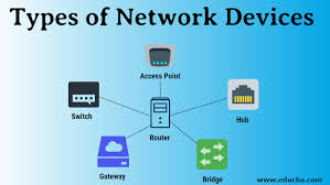 If a computer, for example, requests a web page, the request goes through the default gateway before exiting the local network (lan) to reach the internet. Types Of Network Devices Top 8 Common Types Of Network Devices
