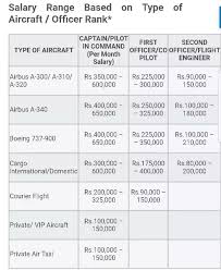 What Is The Salary Of A Government Pilot In India Quora