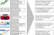 Trainingsvideo zum richtigen telefonieren im business: Telefonakquise Erstkontakt Zum Zustandigen Bearbeiter