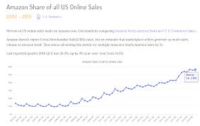 Turned 20 and celebrated the occasion with prime day, where customers can get special deals on many of the i know first has had success predicting the movement of amazon's stock price in the past. Amazon Stock Price Prediction Why You Should Remain Bullish On Amzn