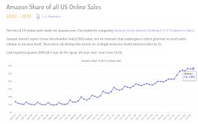 Amzn investment & stock information. Amazon Stock Price Prediction Why You Should Remain Bullish On Amzn