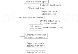 figure 1 from production of useful secondary metabolites