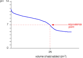 Calculate the excess moles, divide by the volume to get the molarity. Ph Curves Titration Curves