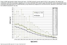 Fsh Levels Age Specific Fsh To Assess Ovarian Reserve