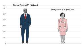 How far is 179 centimeters in inches? The Height Differences Between All The Us Presidents And First Ladies